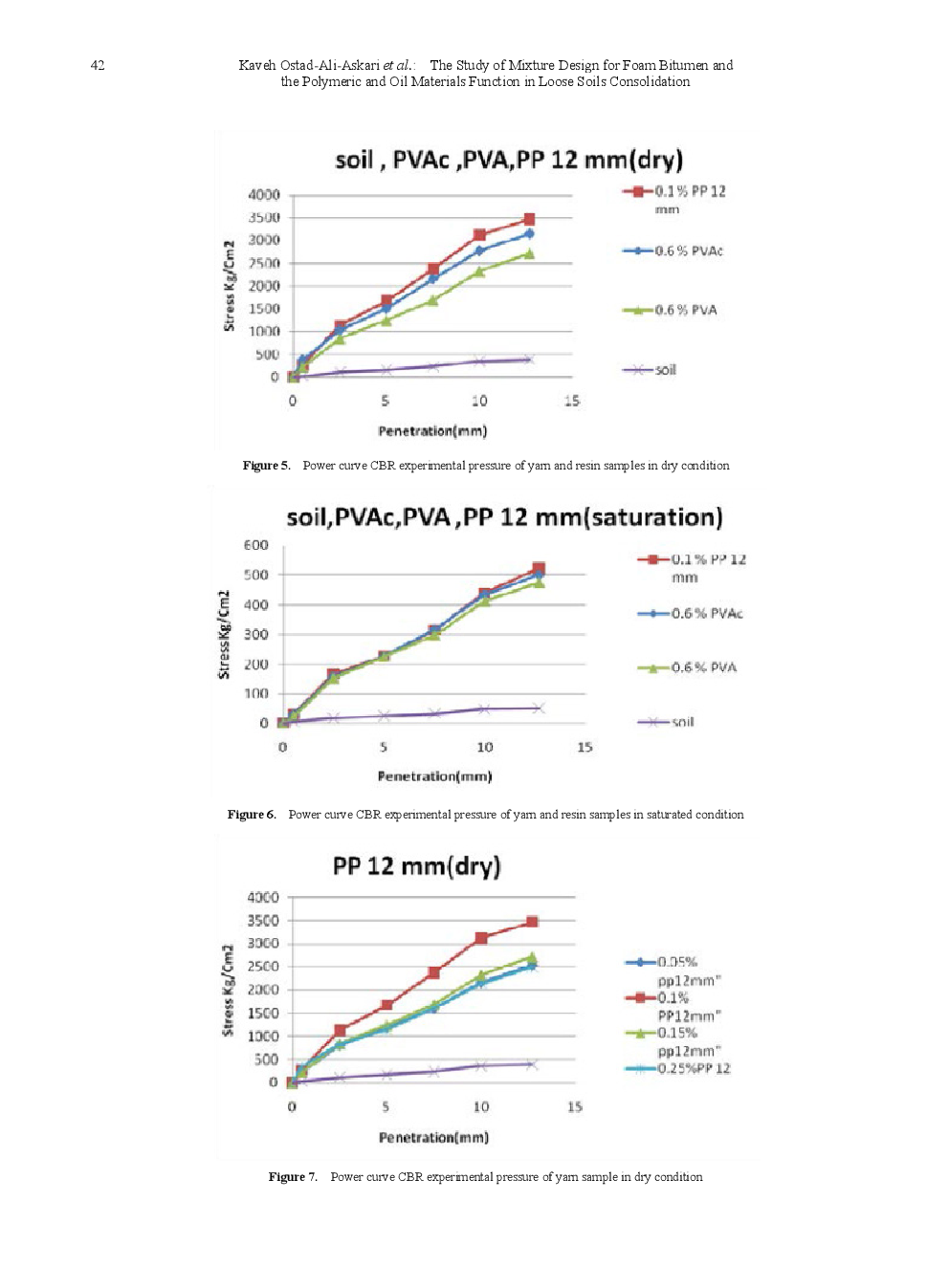 The Study Of Mixture Design For Foam Bitumen And The Polymeric And Oil Materials Function In Loose Soils Consolidation - Page 5
