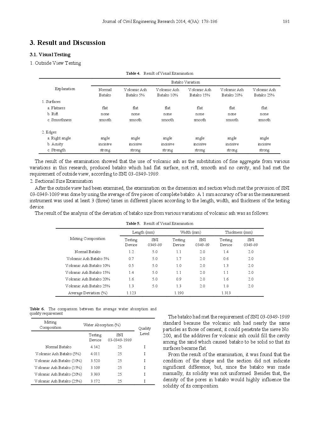 The Use Of Volcanic Ash Of Mount Sinabung Eruption As The Substitution Of Fine Aggregate In Making Batako (Mass-Produced Brick) - Page 5