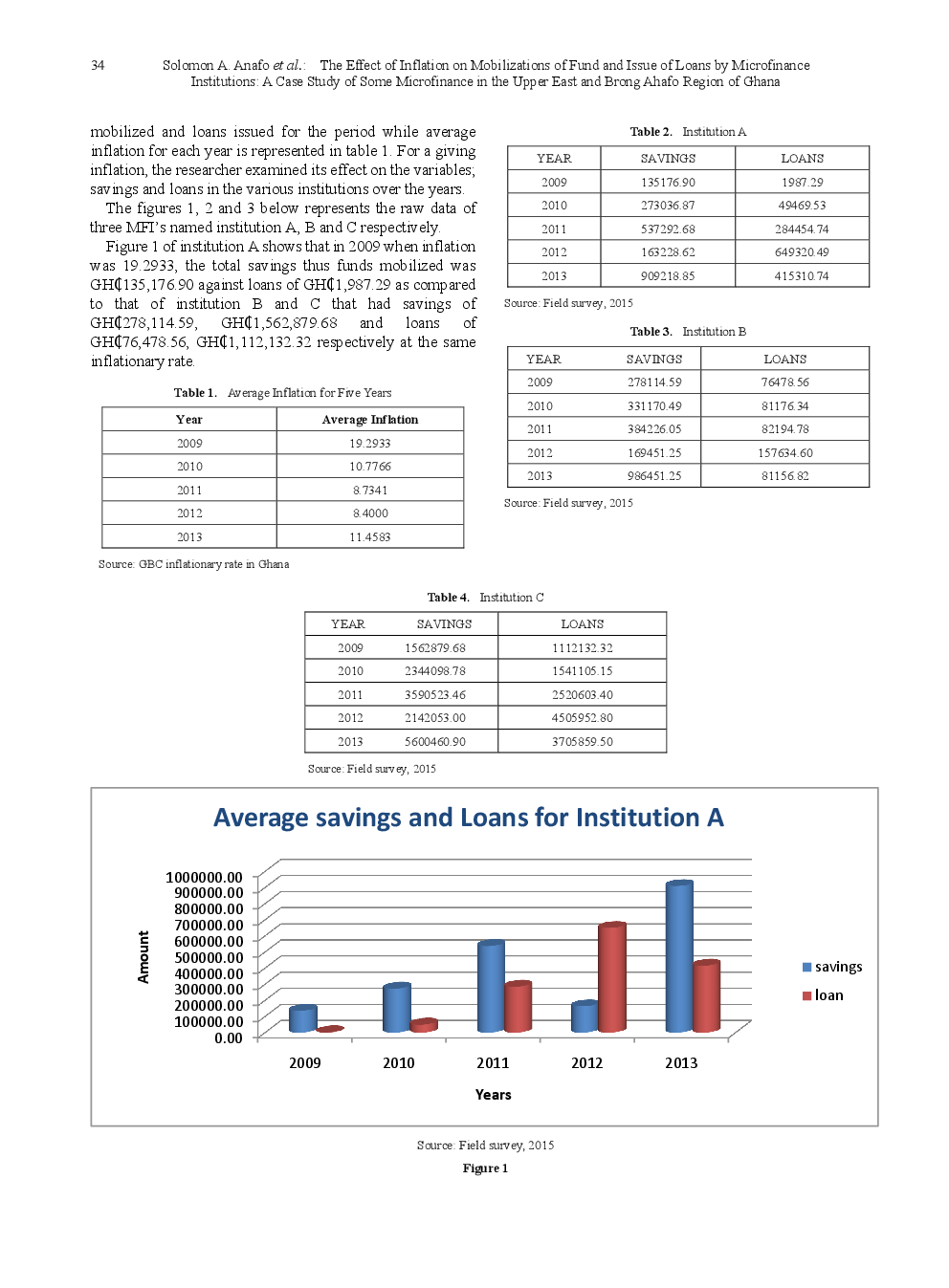 The Effect Of Inflation On Mobilizations Of Fund And Issue Of Loans By Microfinance Institutions: A Case Study Of Some Microfinance In The Upper East And Brong Ahafo Region Of Ghana - Page 4