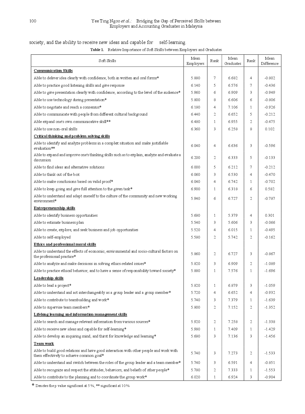 Bridging The Gap Of Perceived Skills Between Employers And Accounting Graduates In Malaysia - Page 4
