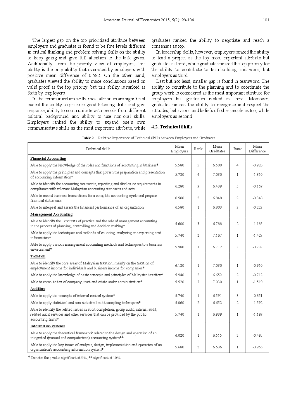 Bridging The Gap Of Perceived Skills Between Employers And Accounting Graduates In Malaysia - Page 5