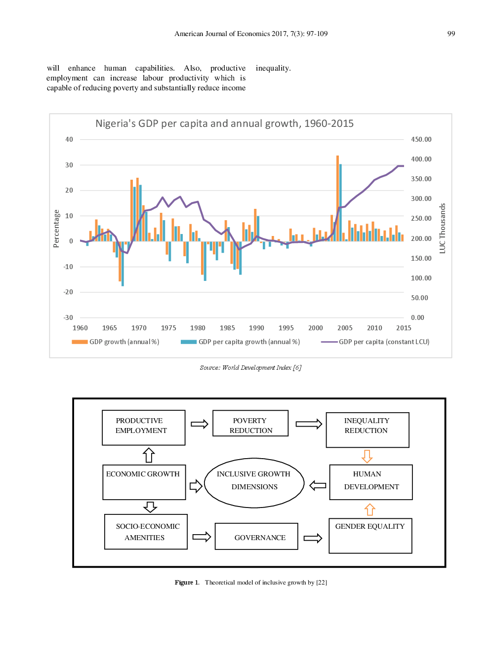 Determinants Of Inclusive Growth In Nigeria An ARDL Approach - Page 4