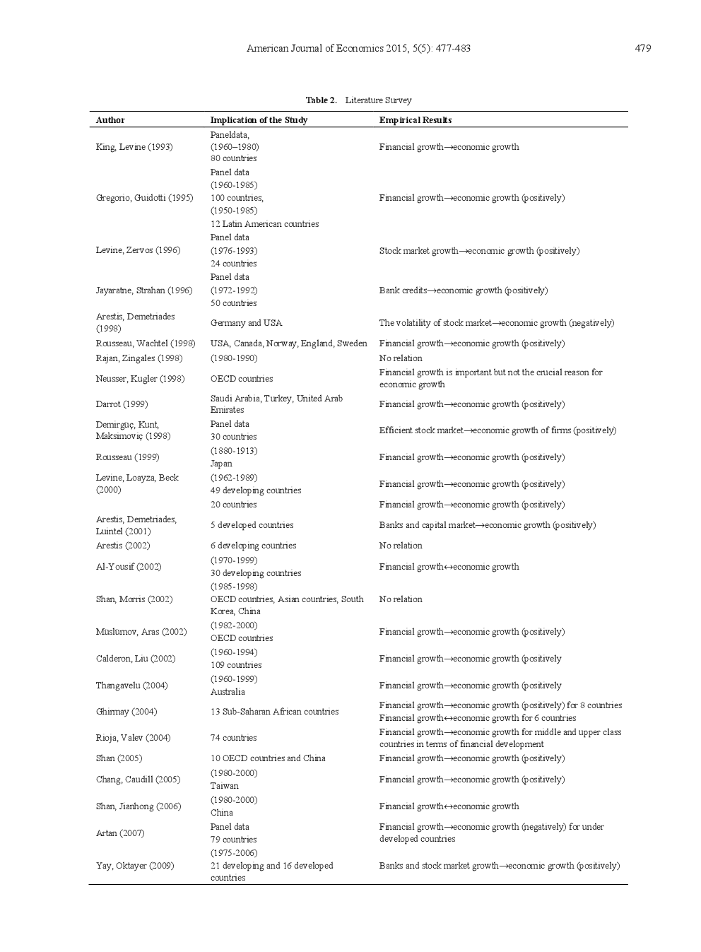 Financial Deepening And Economic Growth The Turkish Experience - Page 4