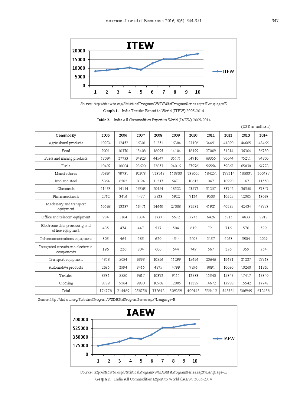 Revealed Comparative Advantage Index An Analysis Of Export Potential Of Indian Textiles Industry In The Post MFA Period - Page 5