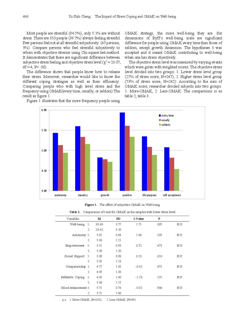 The Impact Of Stress Coping And OMAK On Well-Being - Page 4