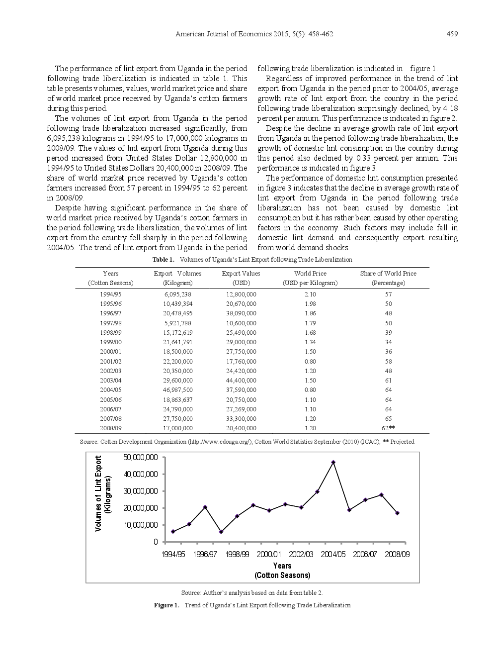 Trade Liberalization And Gains From Uganda's Lint Export - Page 3