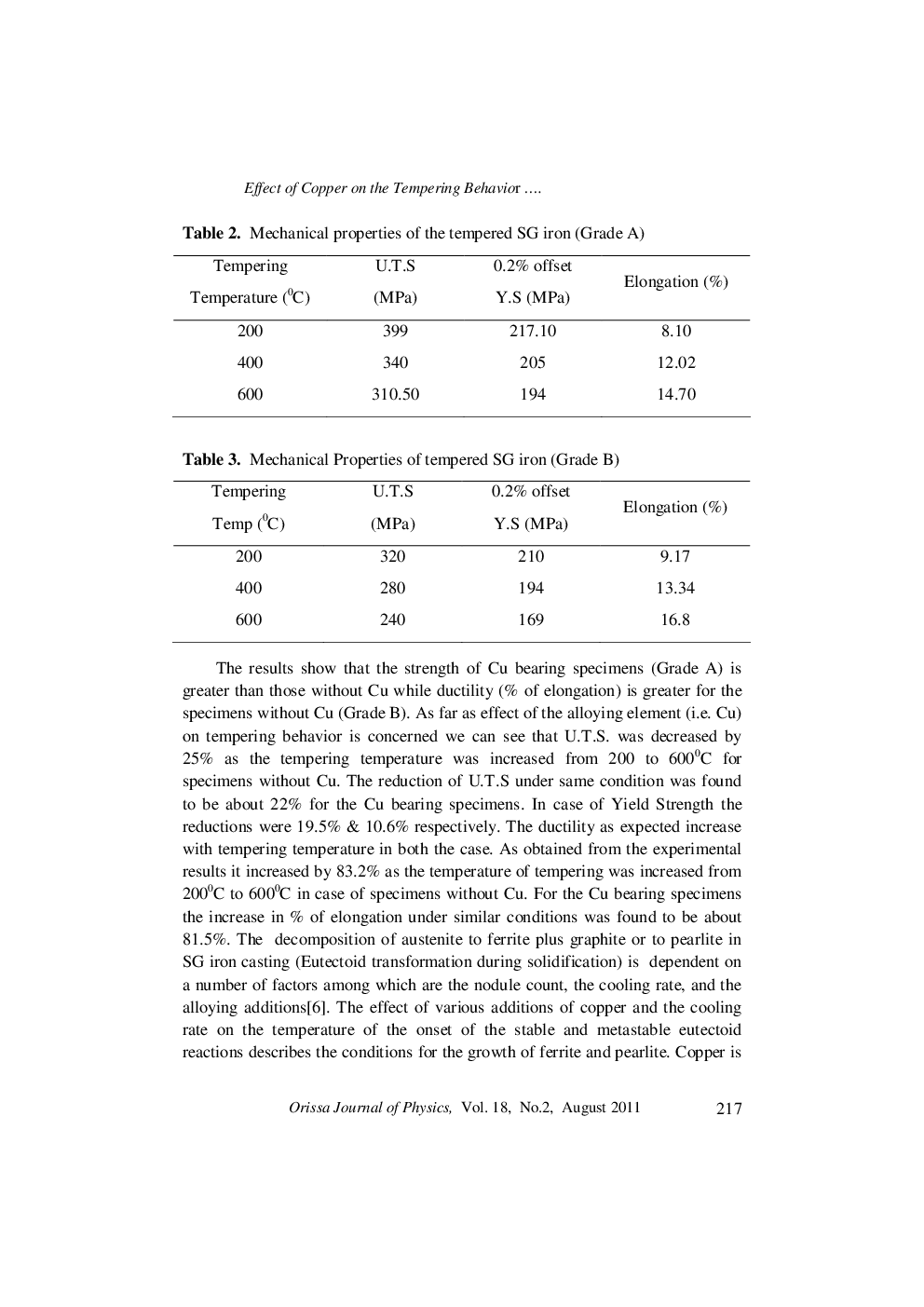 Effect Of Copper On The Tempering Behavior Of S.G.Iron - Page 4