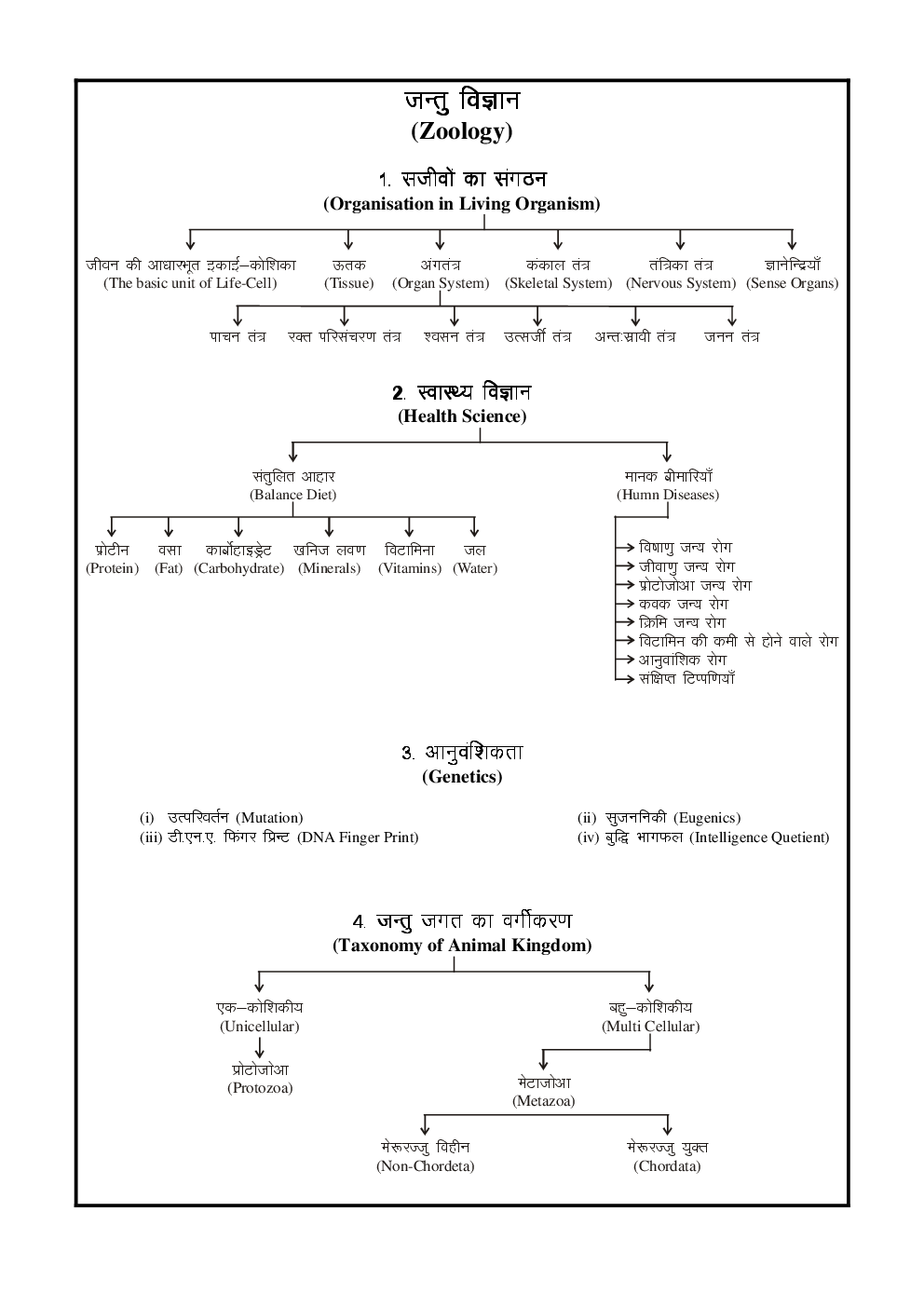 Science Study Material (In Hindi) - Page 4