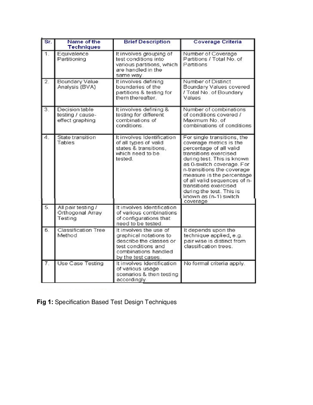  GATE Short Notes For Computer Science Engg (Software Testing) - Page 3