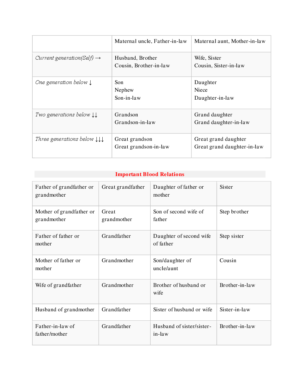 MCQs Reasoning (Blood Relation) With Solutions - Page 4