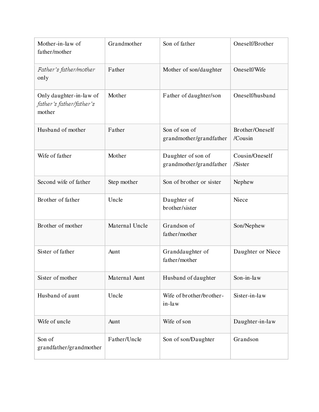 MCQs Reasoning (Blood Relation) With Solutions - Page 5