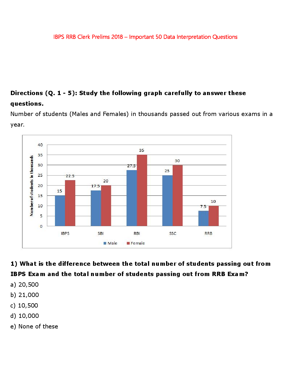 MCQs IBPS Clerk Quantitative Aptitude (Data Interpretation - I) - Page 2
