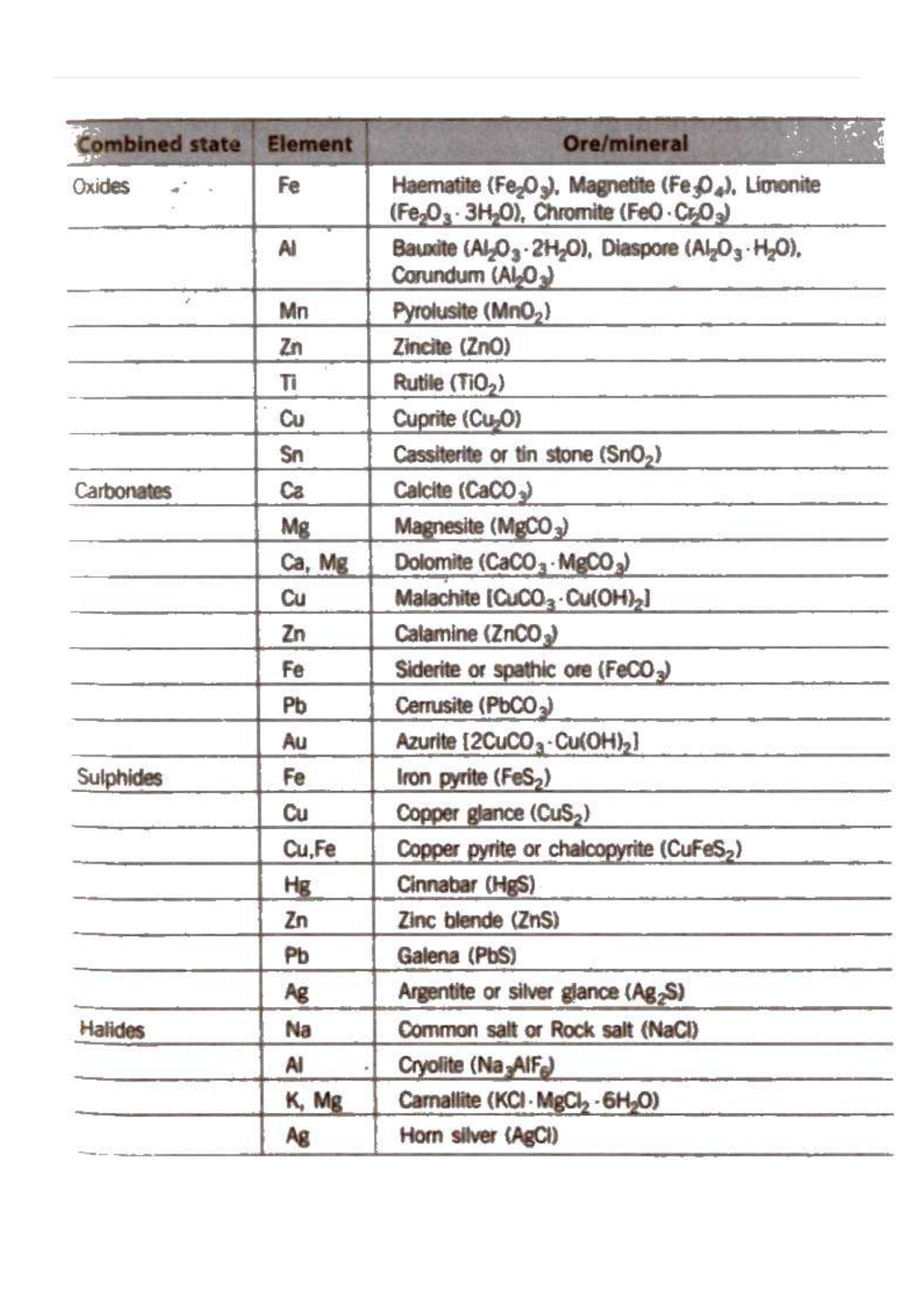 NEET Chemistry For Class 12 (Processes Of Isolation Of Elements) - Page 5
