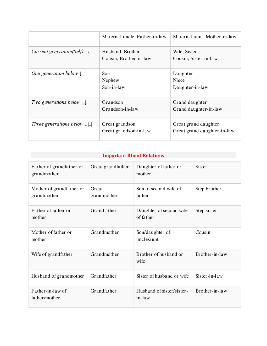 Blood Relation Question With Solution For CLAT - Page 5