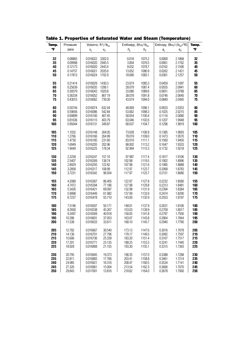 Steam Table Study Material - Page 4