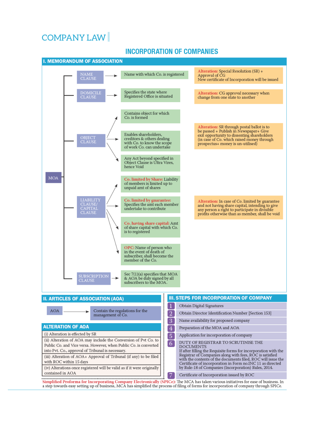 Corporate Laws and Other Laws Study Material For CA Intermediate - Page 5