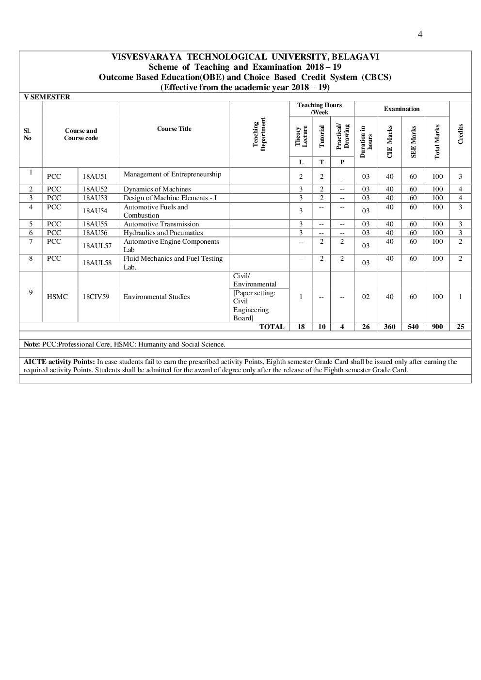 Syllabus Automobile Engineering For VTU BE Sem (III-VIII) 2018-2019 - Page 5
