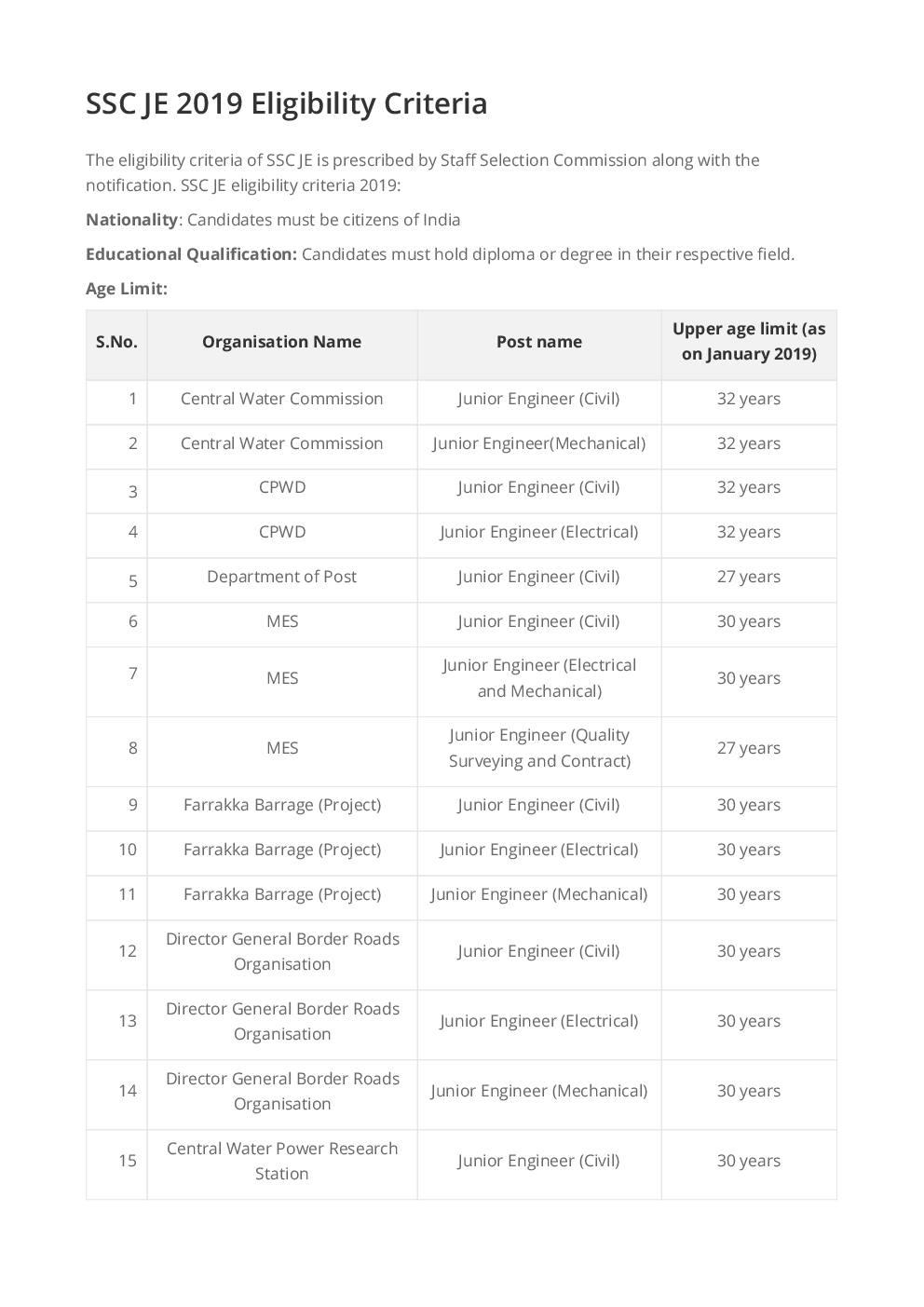 SSC JE Syllabus 2019 - Page 3