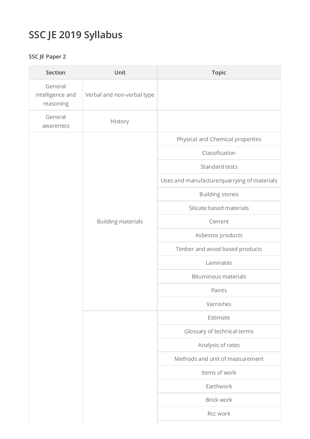 SSC JE Syllabus 2019 - Page 5