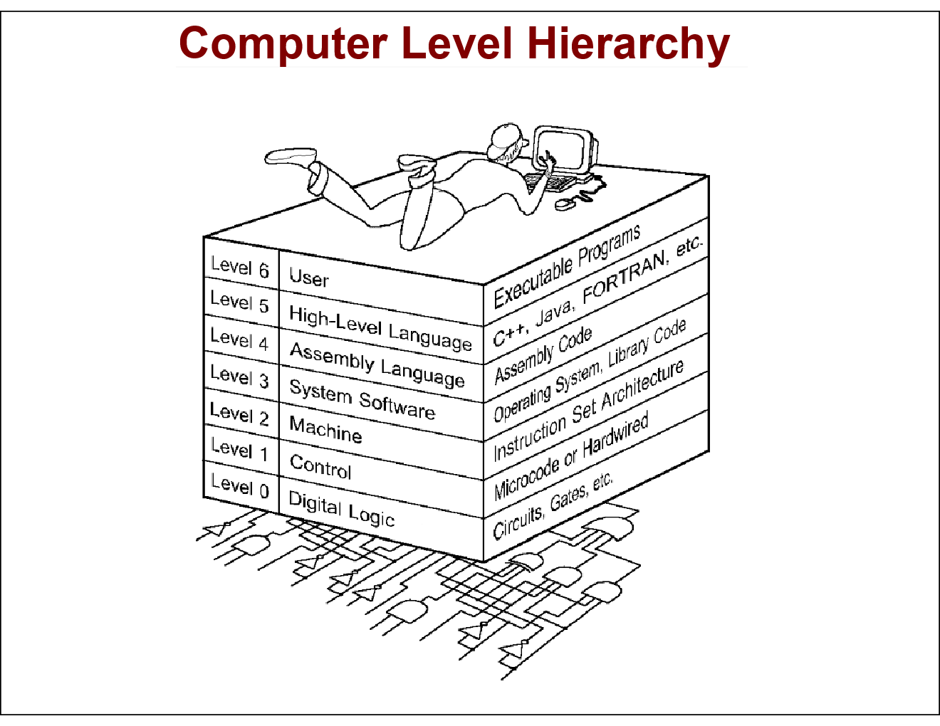 JNTUA Computer Organization For Electronic & Communication Engineering 3rd Sem - Page 5