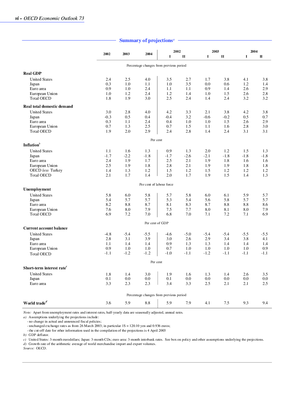 Economic Outlook 2003 - Page 5