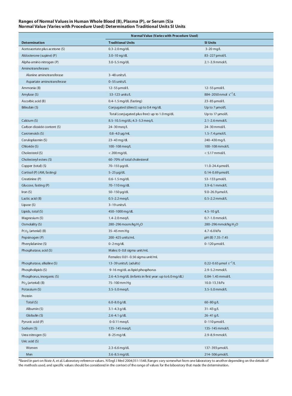 Ganongs Review Of Medical Physiology - Page 2