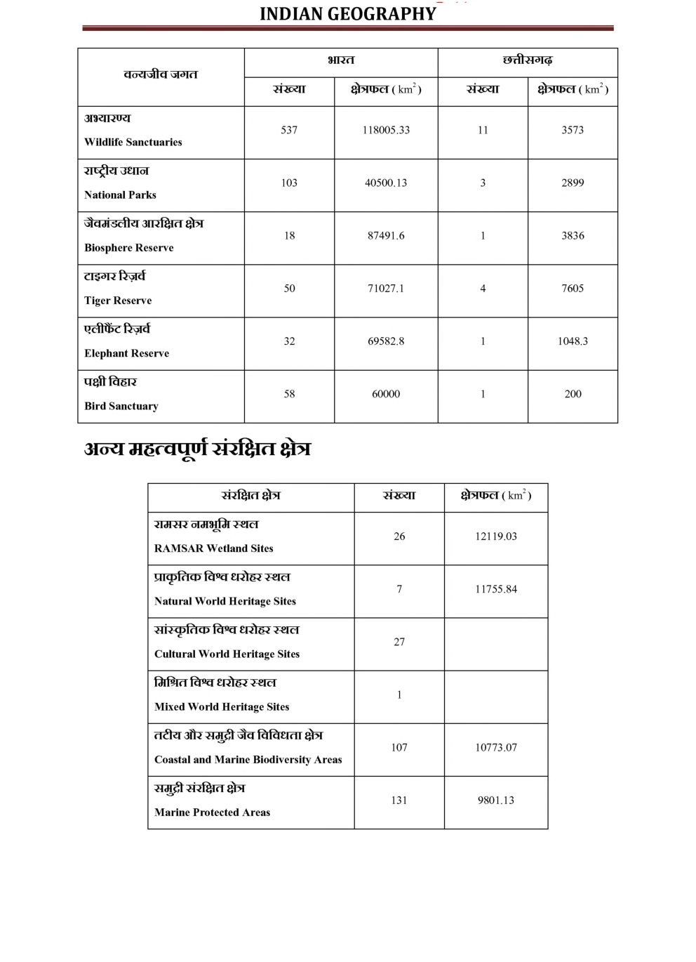 यू. जी. सी. नेट वन्यजीव सरंक्षण स्टडी मटेरियल भूगोल - Page 4