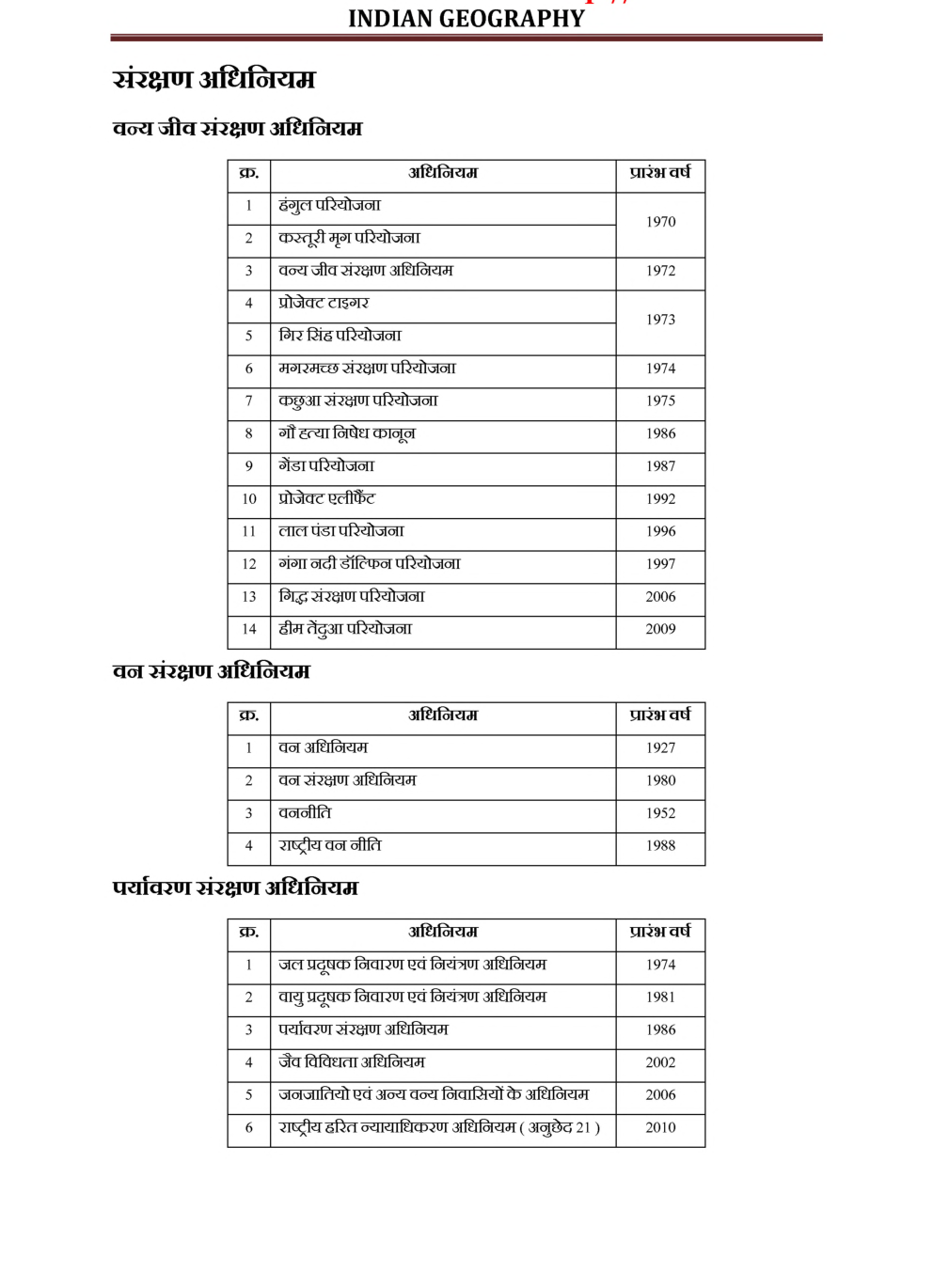 यू. जी. सी. नेट वन्यजीव सरंक्षण स्टडी मटेरियल भूगोल - Page 5