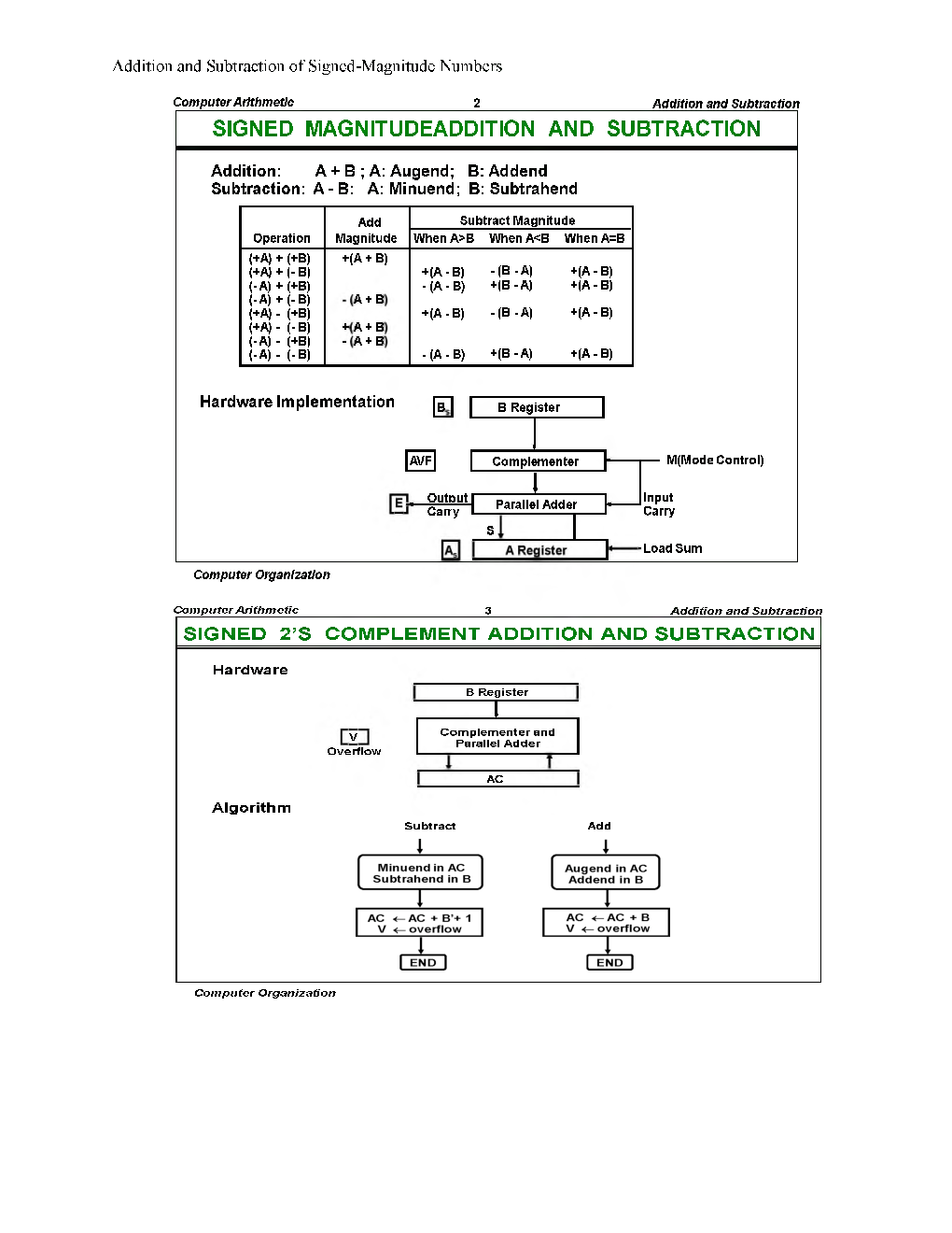 UGC NET  Computer Arithmatics Study Material For Computer Science - Page 3