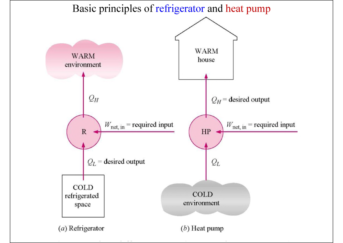 Principle Of Refrigeration Plant Study Material For SSC JE Mechanical Engineering - Page 5