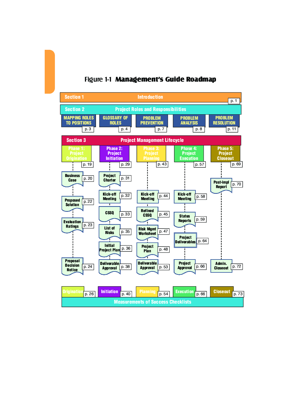 Management's Guide To Project Success - Page 5