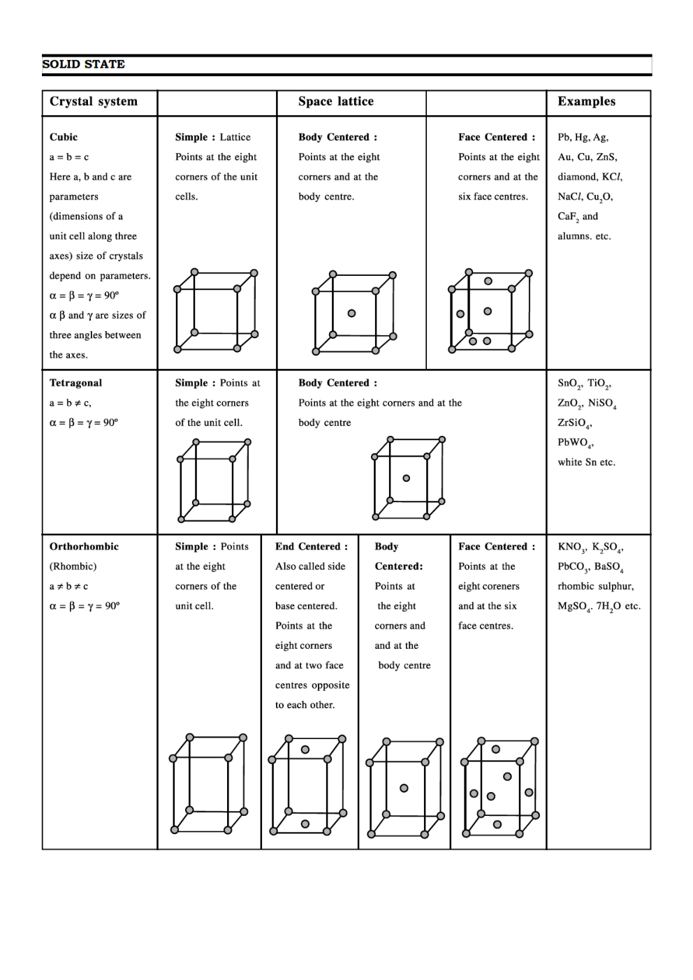 CBSE Class 12 Chemistry Revision Notes The Solid State - Page 5