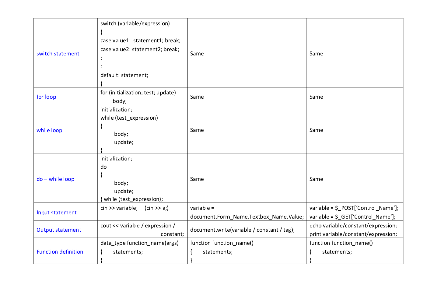 CBSE Class 12 Computer Science Revision Notes Programming In C++,Java & PHP - Page 3