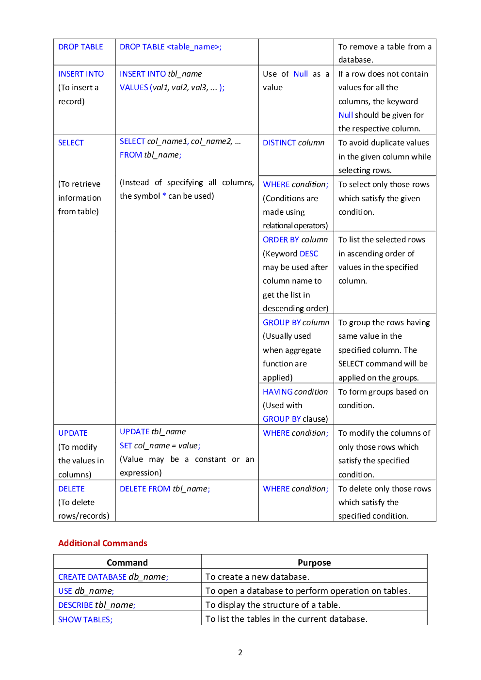 CBSE Class 12 Computer Science Revision Notes Structured Query Language - Page 3