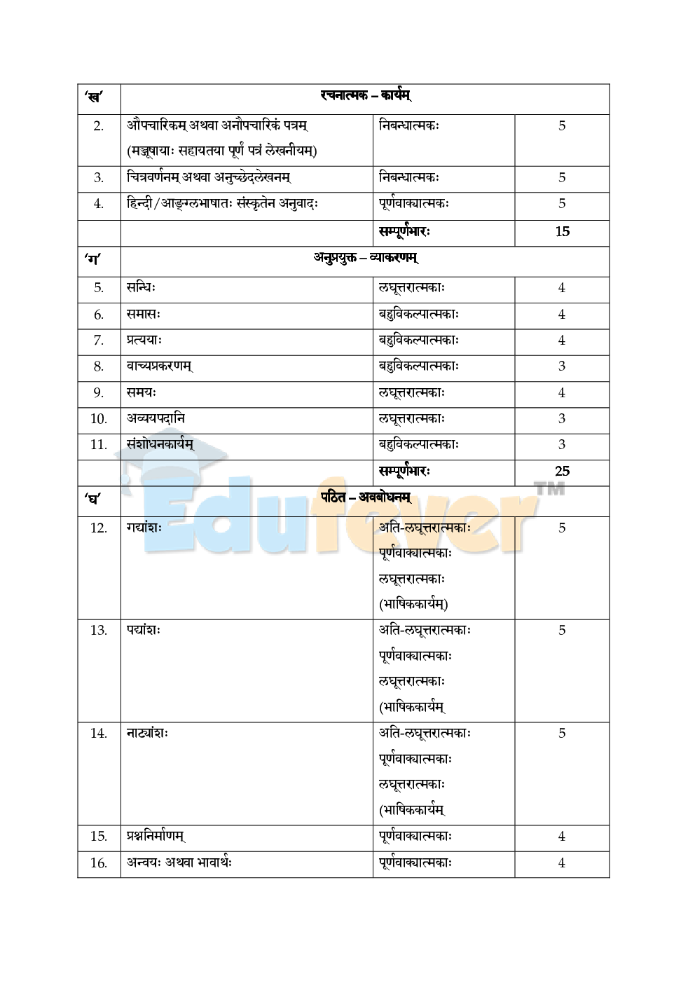 Download CBSE Class 10 Reduced Syllabus All Subject PDF Online 2021