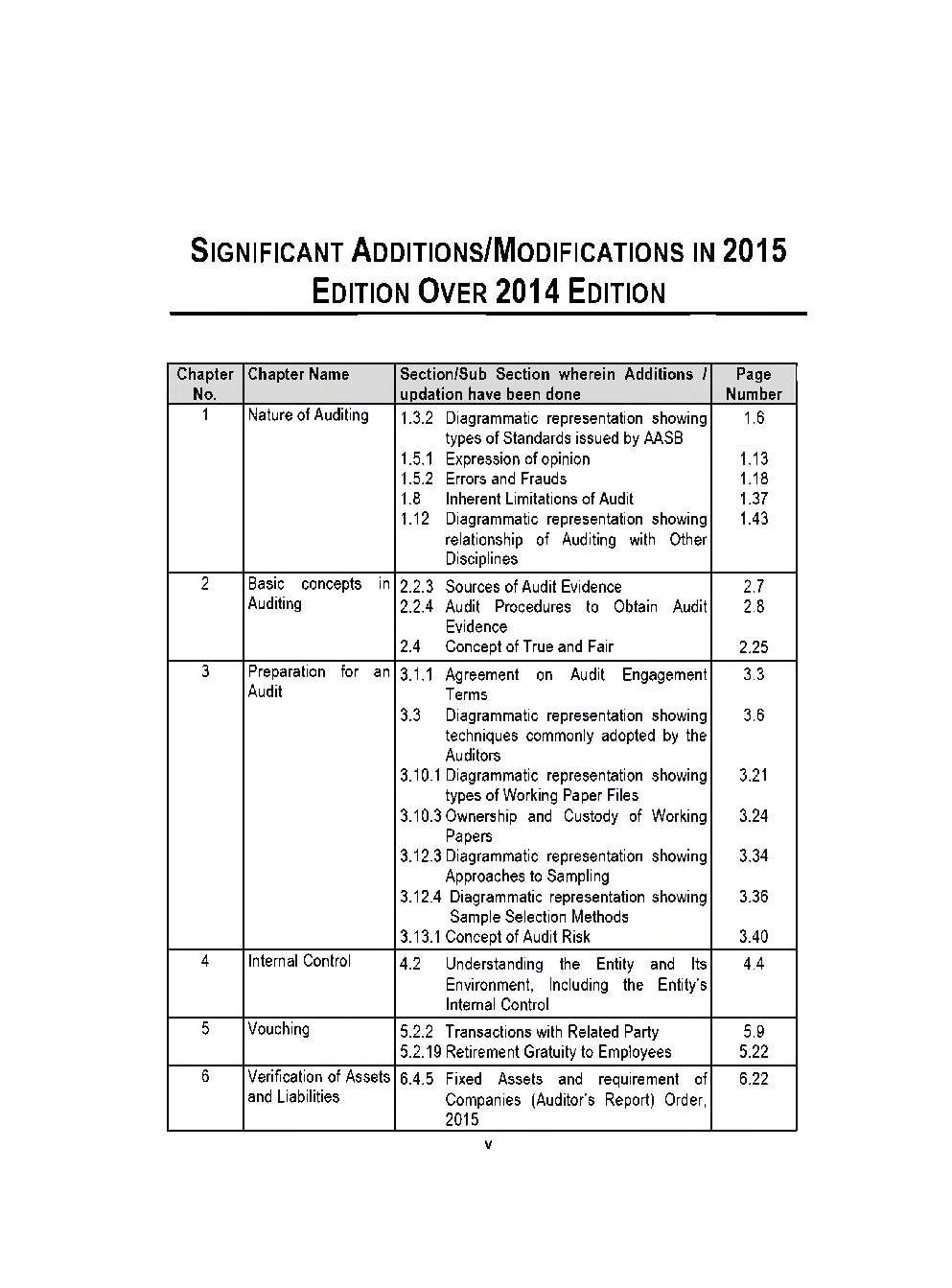 CA Intermediate Auditing and Assurance Study Notes - Page 3