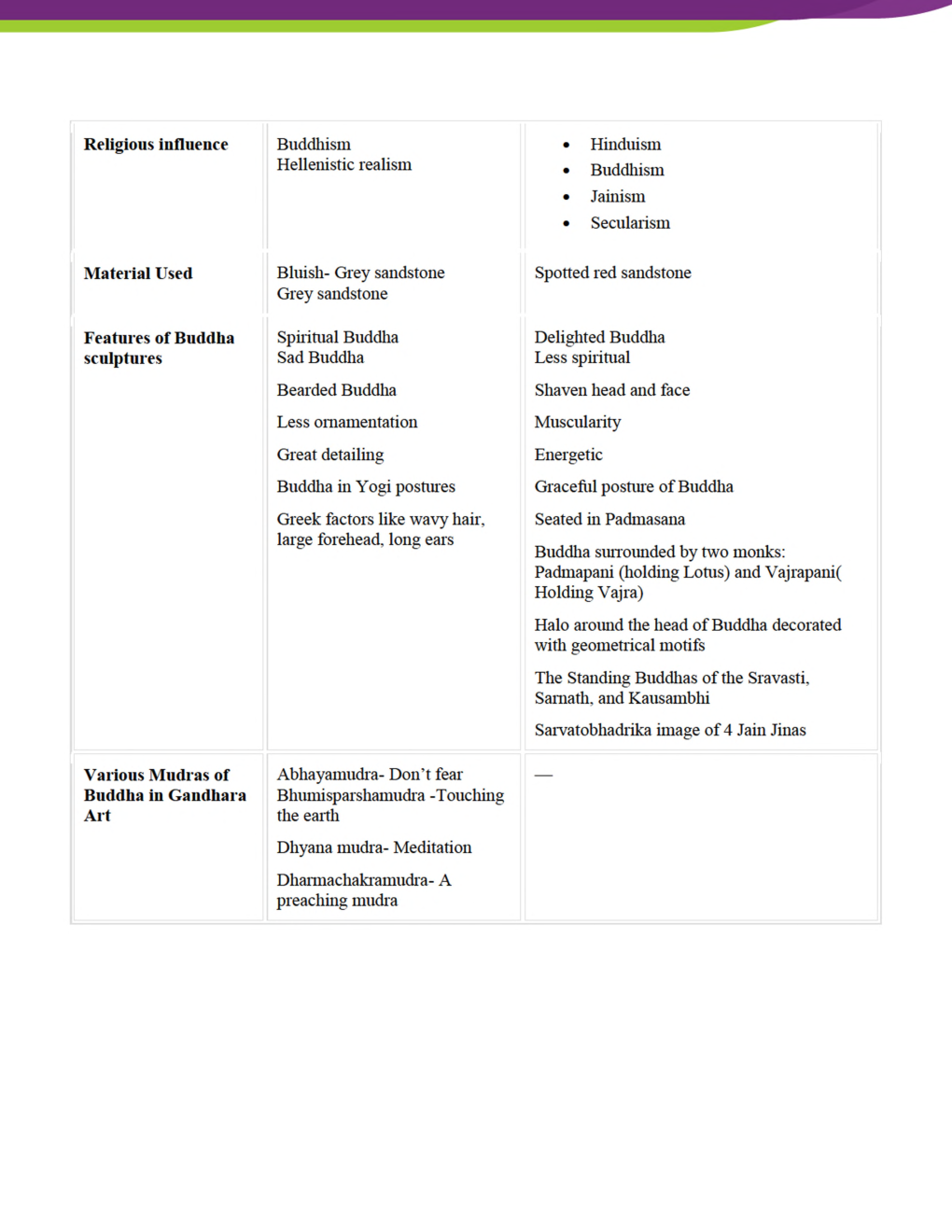 Indian Art And Culture Study Material For IAS - Page 3