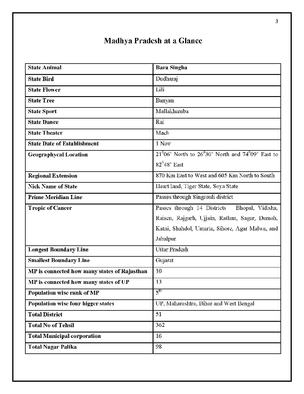 MPPSC Study Notes MP General Knowledge - Page 2