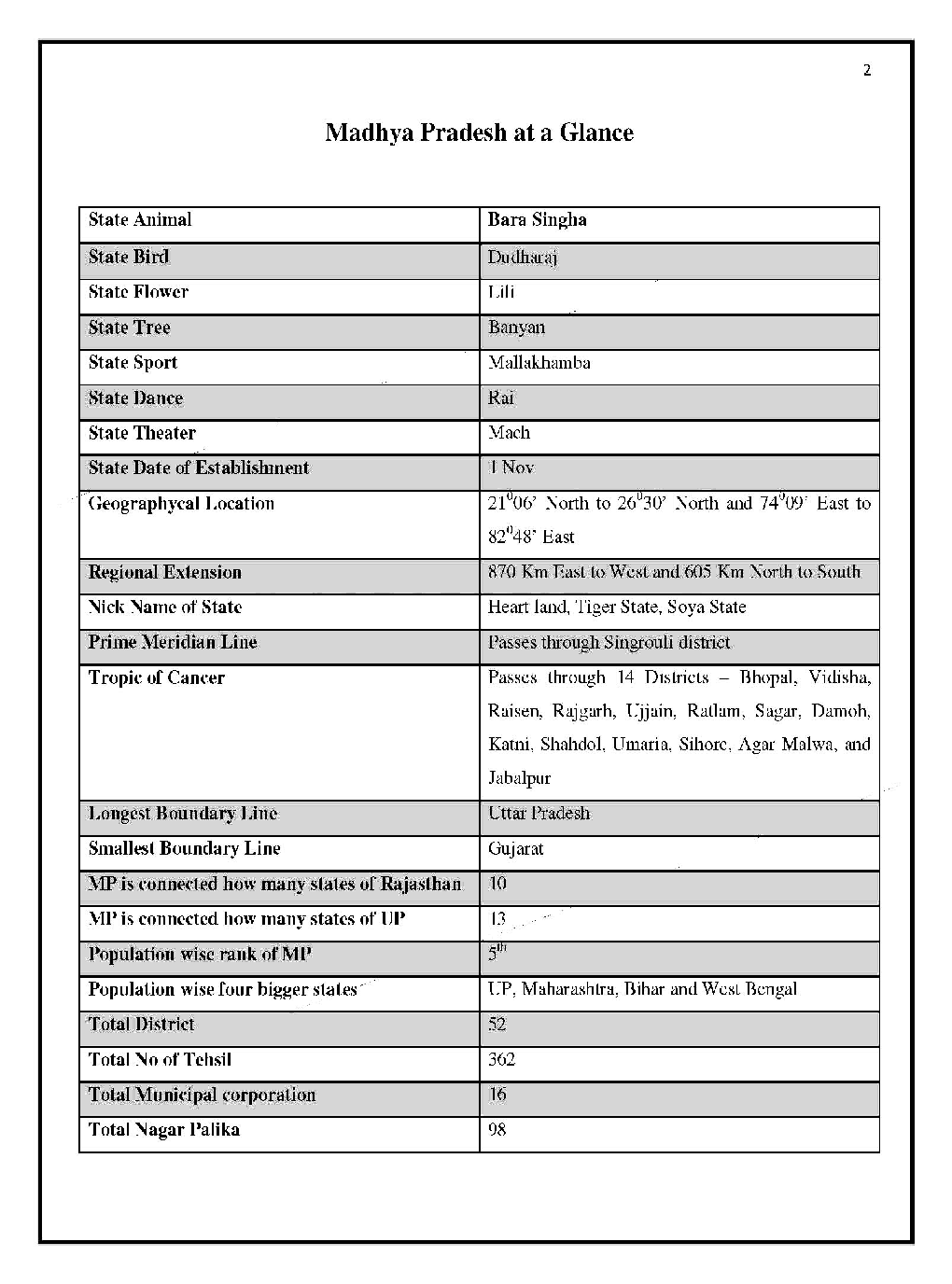 MPPSC Study Notes MP In English - Page 2