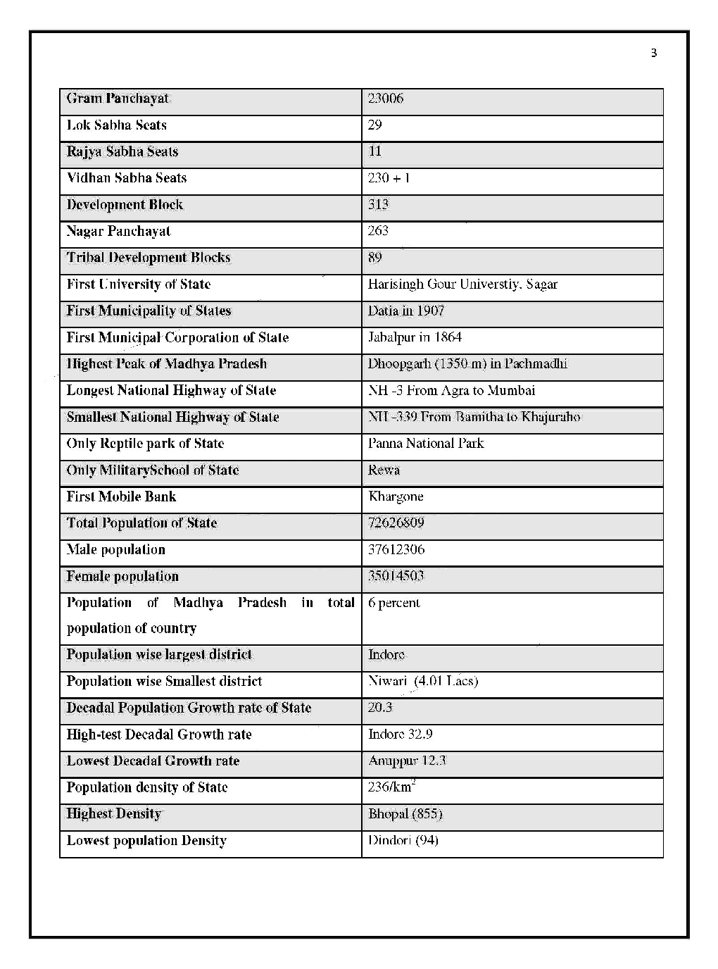 MPPSC Study Notes MP In English - Page 3