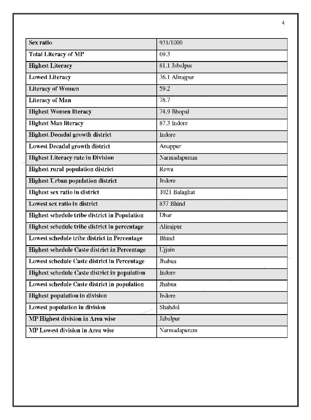 MPPSC Study Notes MP In English - Page 4