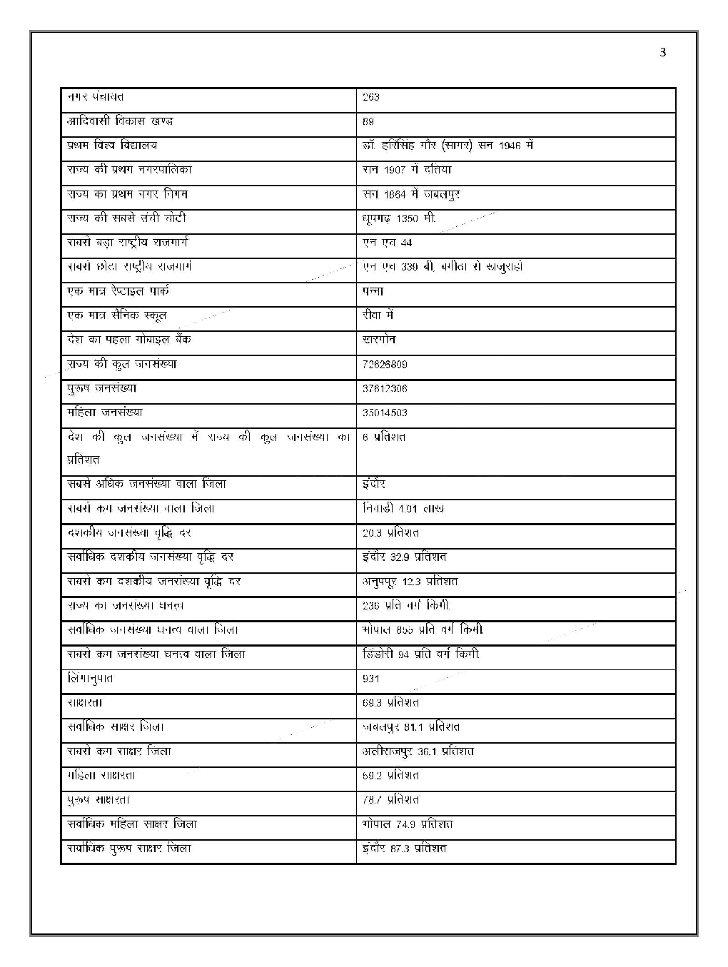 MPPSC Study Notes MP In Hindi - Page 3