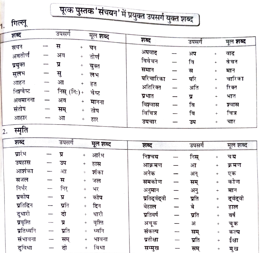Class-9 Hindi Upsarg - Page 3