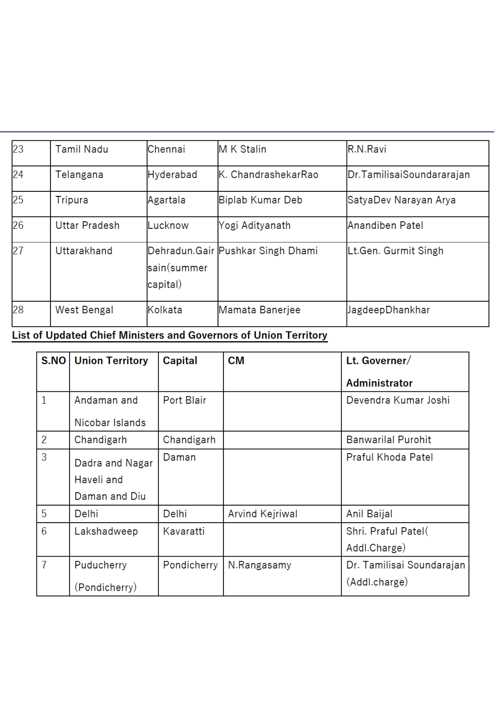 Complete Static GK Notes for All Competitive Exams - Page 5