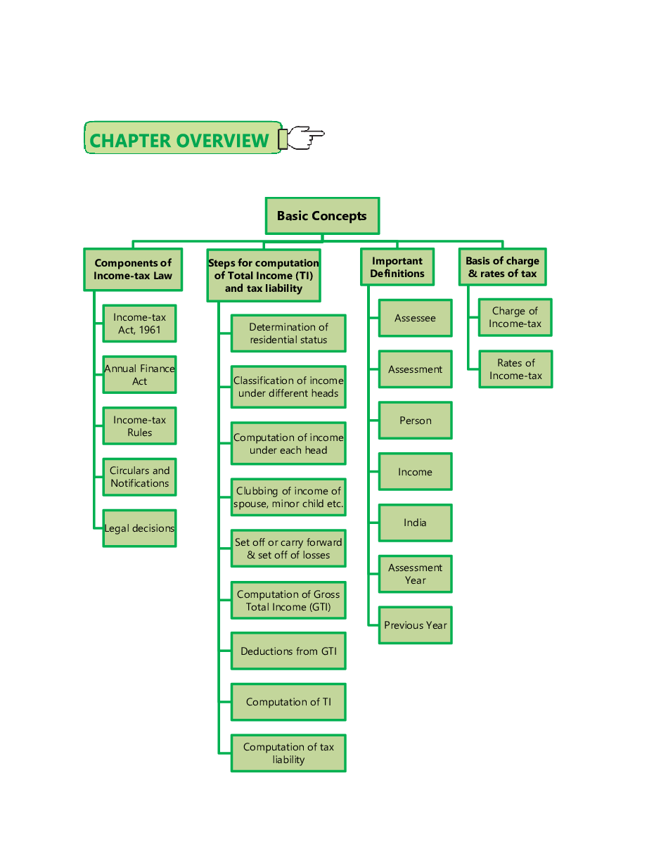 CA Intermediate Paper-4 Taxation Section-A Income Tax Law - Page 4