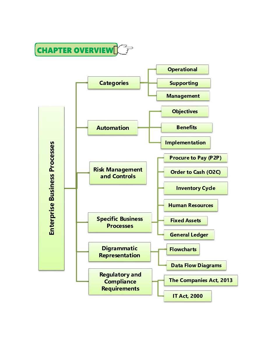 CA Intermediate Paper-7 Enterprise Information Systems & Strategic Management - Page 4