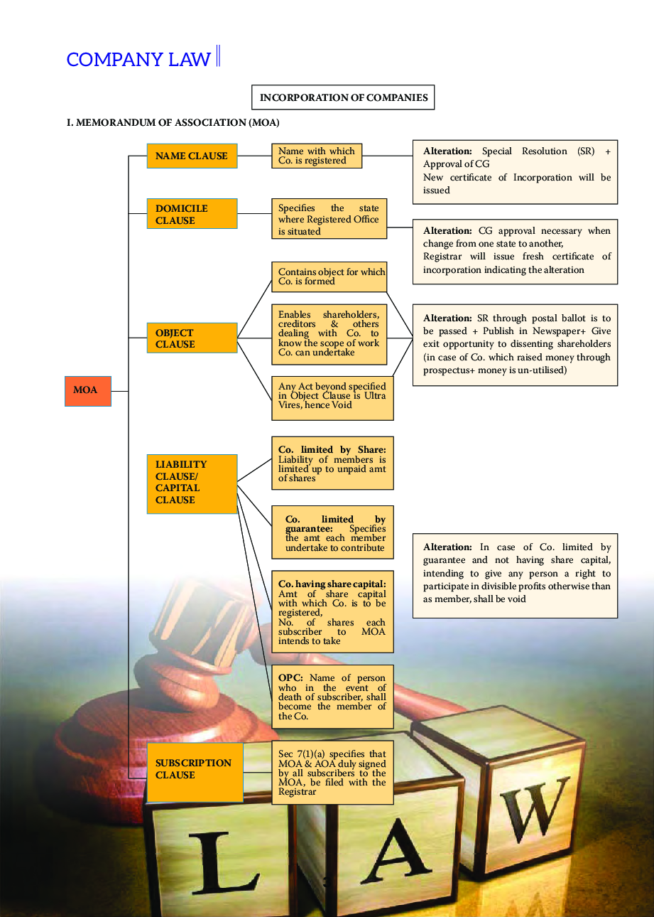 CA Intermediate Topic Wise Study Notes For All Papers - Page 4