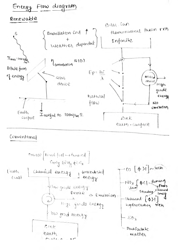 IES Mechanical Engineering Hand Written Notes Renewable Sources of Energy final - Page 3