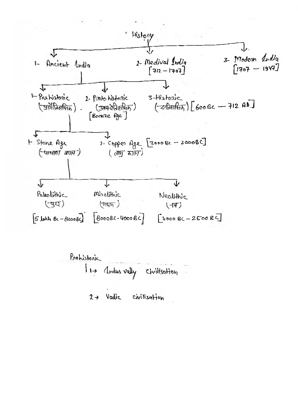 UPSC Hand Written Notes  Adhunik Madhya Bharat - Page 2