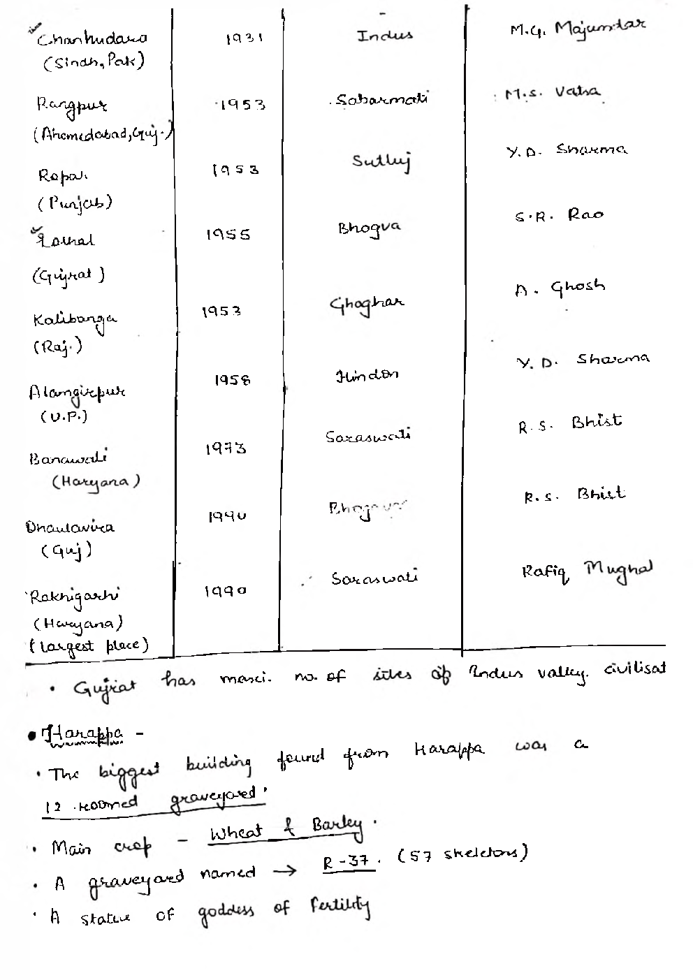 UPSC Hand Written Notes Anciant History - Page 4